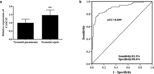 Figure 1. (a) Serum CASC15 was upregulated in neonatal sepsis patients. (b) ROC curve showed high diagnostic value of CASC15 in NS. ***P < 0.001 vs. neonatal pneumonia patients