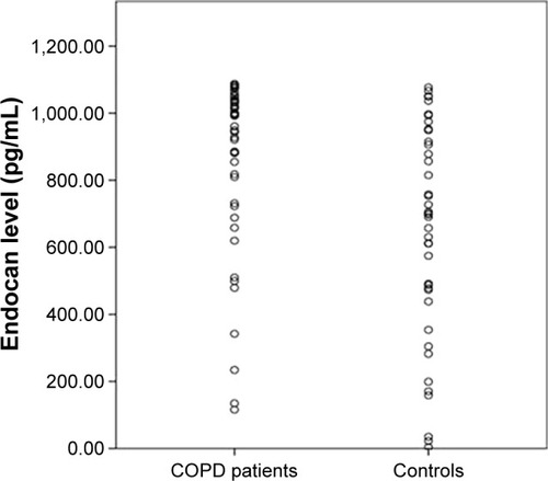 Figure 1 The distribution of endocan levels in COPD patients and control subjects.