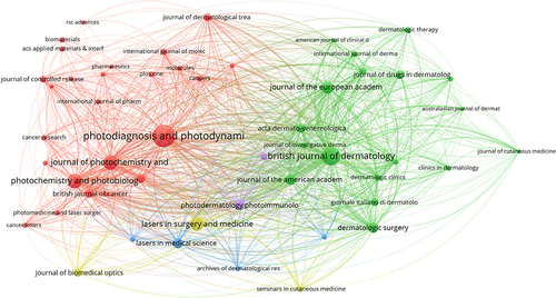 Figure 6 Journal analysis in the field of PDT on skin cancer. Circles with larger diameters represent journals with more publications.