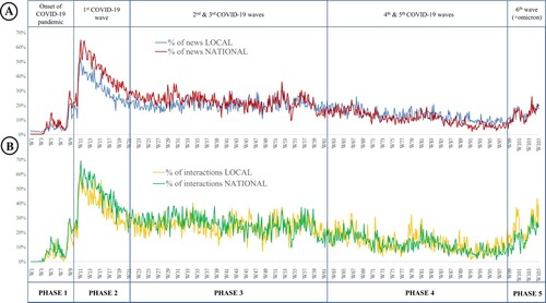 Figure 1. A: Proportion of news (about COVID-19) in local news media versus national news media by COVID-19 periods. B: Proportion of interactions (about COVID-19) in local news media versus national news media by COVID-19 periods.