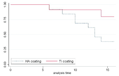 Figure 31.  Kaplan Meier survival plot of HA and Ti coated components.