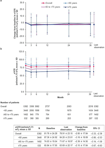 Figure 2. Change in eGFR (J-MDRD) over time (safety analysis set). (a) Change from baseline in eGFR; (b) eGFR. CI: confidence interval; eGFR: estimated glomerular filtration rate; J-MDRD: Japanese version of the Modification of Diet in Renal Disease study equation; SD: standard deviation.