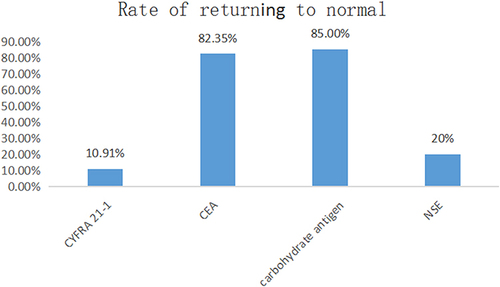 Figure 2 The rate of diabetic inpatients with elevation tumor markers that returned to normal after controlling blood glucose.