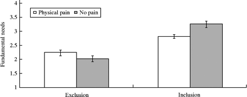 Figure 1 Participants' four fundamental needs as a function of physical pain condition and exclusion condition. Error bars represent ± 1 standard error.