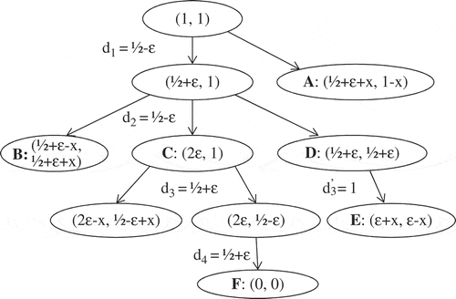 FIGURE 3 Possible behavior of an online algorithm and the adversary.