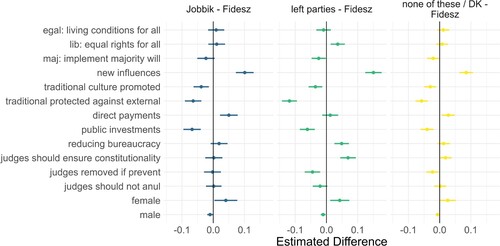 Figure 7. Conjoint analysis based on prospective partisan preference.