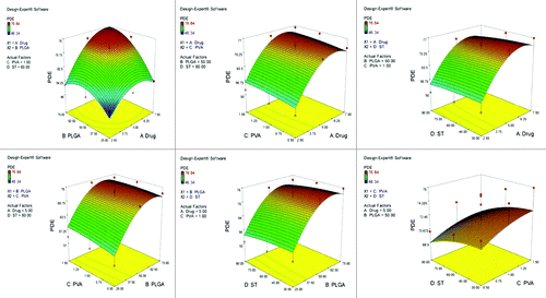 Figure 3. Graph showing effect of drug and PLGA, drug and PVA, drug and ST, PLGA and PVA, PLGA and ST and PVA and ST on percent drug entrapment of PEGylated nanoparticles bearing temozolomide.