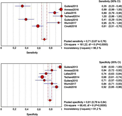 Figure 2 Diagram of the meta-analysis for the sensitivity and specificity of dermoscopy.