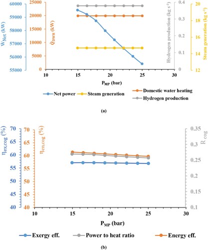 Figure 7. Impact of the steam network medium pressure on the: (a) net power, heating load, hydrogen and steam generation, and (b) performance criteria and net power/heat ratio.