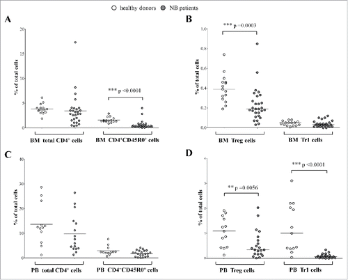 Figure 2. Frequency of total CD4+ T cells, CD4+CD45R0+ memory T cells, CD4+CD25hiCD127− Treg, and CD4+CD45R0+CD49b+LAG3+ Tr1 cells has been analyzed in BM (A, B) and PB (C, D) samples from NB patients (gray circles) and healthy controls (white circles). Results are expressed as percentage of total cells. Horizontal bars indicated medians. p values are indicated where the difference is statistically significant.