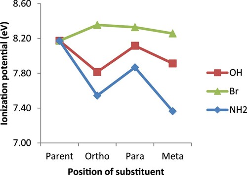 Figure 3. Ionization potential for 2,2′-bipyridine and its derivatives.