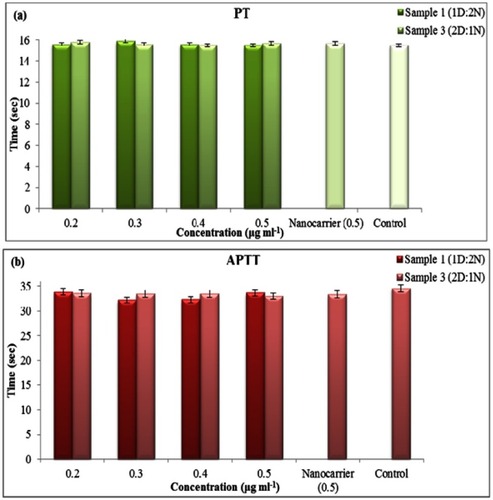 Figure 14 Effect of different concentrations of nanocapsules on (A) PT and (B) APTT.