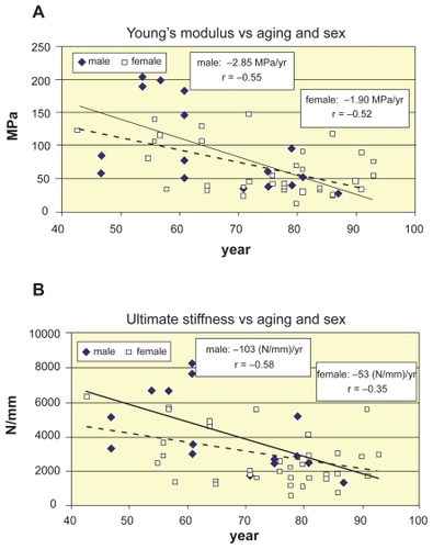 Figure 5 Decrease of Young’s modulus and ultimate stiffness of vertebrae L1–L2 vs aging and sex. A) Decrease of Young’s modulus vs aging and sex. B) Decrease of ultimate stiffness vs aging and sex.