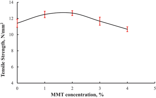 Figure 9. Tensile strength to MMT concentration percentage.