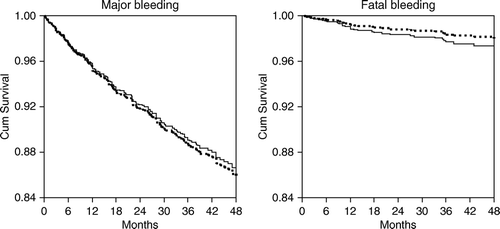Figure 1.  Cox regression analysis showing proportion free from major bleeding and fatal bleeding. Dotted lines denote specialized anticoagulation clinics and closed lines denote primary healthcare units.