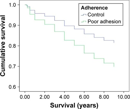 Figure 1 Kaplan–Meier survival curves for the adherence (blue line) and poor adherence (green line).