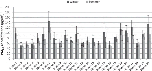 Figure 2. Seasonal variation of the indoor concentrations of PM2.5 in all 25 selected homes