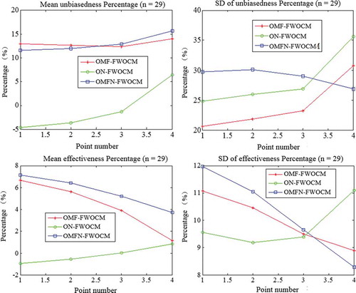 Figure 5. Mean and standard deviation (SD) of improved percentages in unbiasedness and effectiveness for sample size n = 29.