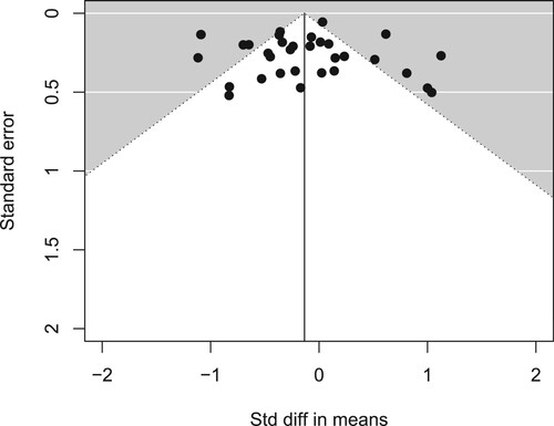 Figure 3. Funnel plot of standard errors by standard difference in means.