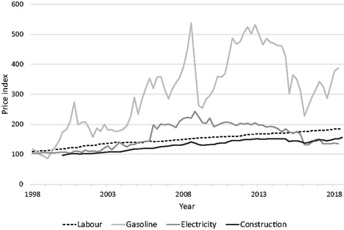 Figure 6. Historic development of price indices for construction, labour, gasoline and electricity.