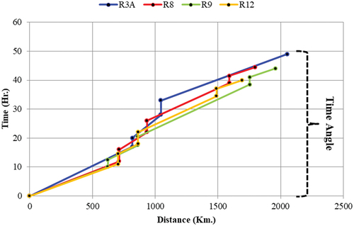Figure 10. Time-Distance Analysis.