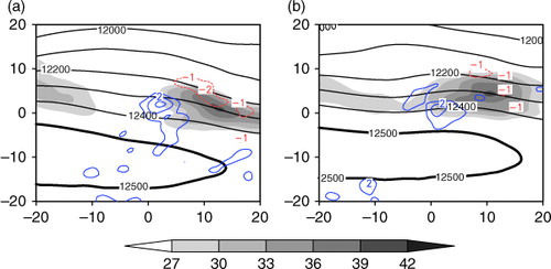 Fig. 6 Same as Fig. 5, but for the 200 hPa geopotential heights (black contours; unit: gpm), wind speeds (shadings; unit: m s−1) and divergence (colour contours; unit: 10−5 s−1). The 12 500 gpm contour is darkened to denote the South Asia High. The coordinates are the same as those in Fig. 5.