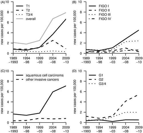 Figure 2. Age-standardised incidence of invasive vulvar carcinoma (ICD-9: 184.1-184.4, ICD-10: C51) in Saarland between 1989 and 2013 by tumour size (A), clinical stage (B), tumour morphology (C) and histopathologic grade (D).