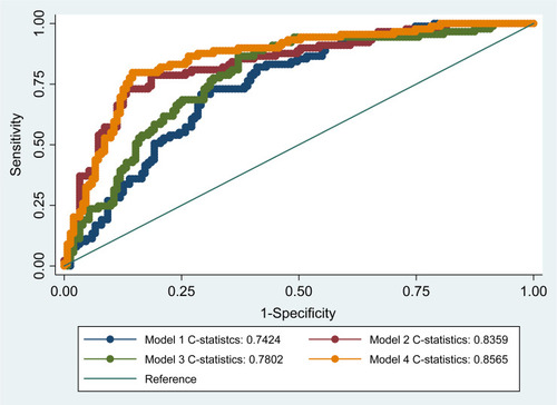 Figure 3 ROC curves of each model for acute heart failure events.