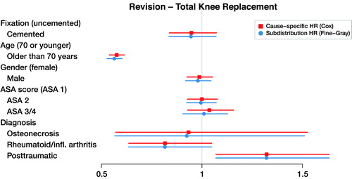 Figure 5. Cause-specific hazard ratios and subdistribution hazard ratios for total knee replacement with revision as end-point (dots), with 95% confidence intervals (lines).