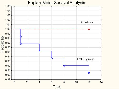 Figure 1 Kaplan–Meier survival analysis.
