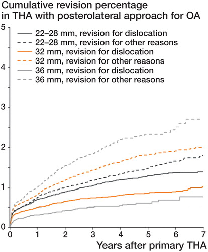 Figure 6. Crude cumulative hazard of revision due to dislocation or for any other reason, according to femoral head size of non-MoM THA implanted with the posterolateral approach, in patients with osteoarthritis in the Netherlands in the period 2007–2015 (n = 100,823).