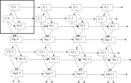 Figure 1 Schematic representation of repeated partnership and fertility transitionsNotes: S = never partnered; C = cohabitation; M = marriage; Sep = separation; C2 = second union (cohabitation); M2 = second union (marriage); Sep2 = second separation; the numbers 0–3 represent women’s parity (i.e. no children, one child, two children, and three children). The large box in bold in the top left indicates the partnership and fertility transitions we study as repeated events. Moving to the right from this box, we depict transitions to higher-order births, whereas moving downwards, we depict transitions to higher-order unions. Individuals can experience more than two unions/separations and more than three births.