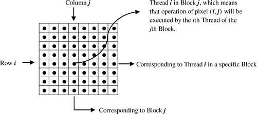 Figure 2. The relation between pixel index and Thread and Block IDs. Note: The pixel-operation tasks are submitted to SM column by column for one column corresponds to one Block.