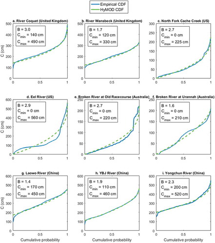 Figure 3. Soil moisture capacity (c) and parameter values estimated a priori from soft data (, , and values are for fitted HyMOD CDFs to the empirical CDFs).