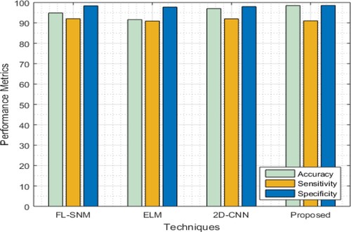 Figure 4. Performance comparison of proposed versus existing.