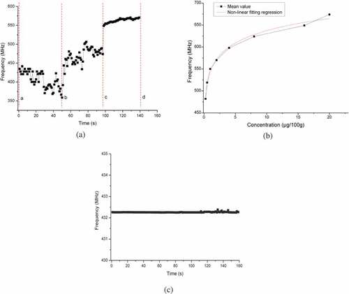 Figure 3. Sensor frequency responses: (a) cell culture results, (b) original responses and (c) control experiments results