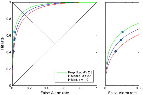 Figure 1. ROC plot showing the relationship between ‘Hit rate’ and ‘False alarm rate’ of click train detections by the three C-POD filters compared to the Pamguard filter based on the whole data-set (42 days). The figure to the right is zoomed in to show details at false alarm rates below 0.05. Points represent rates calculated from the actual detections. Curves are corresponding iso-detectability curves under the assumption that the underlying distributions are Gaussian and of equal variance. See text for further explanation.