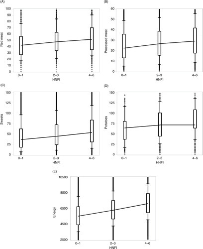 Fig. 2 Dietary intake of food groups not included in the healthy Nordic food index, by HNFI adherence low (0–1), medium (2–3), and high (4–6). (A) Red meat, g/day, (B) processed meat, g/day, (C) sweets, g/day, (D) potatoes, g/day, (E) energy, KJ/day. HNFI=healthy Nordic food index; KJ=kilojoule. Boxes between 25th and 75th percentiles; joined medians; whiskers between 10th and 90th percentiles; individuals values as dots.