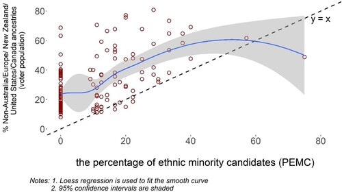 Figure 1. The percentage of ethnic minority background candidates in the electorate in the 2022 election (x-axis) by the percentage of ethnic minority ancestries reported in the electorate in the 2021 Census (y-axis): a fitted curve in blue with the confidence interval in grey.