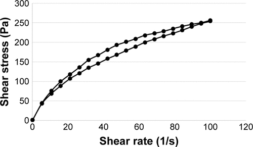 Figure S2 The flow curve of the diclofenac sodium-containing hydrogel.