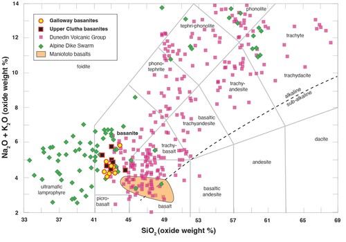 Figure 6. Total alkali versus silicate diagram showing the basanite cobbles compared to the Dunedin Volcanic Group (dataset of Scott et al. Citation2020a) and Alpine Dike Swarm (dataset of Cooper Citation2020). Maniototo basalts are from Scott et al. (Citation2020a) and Wilson (Citation2023).