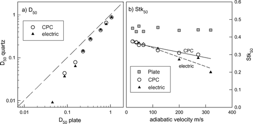 FIG. 3 D50 values measured for the plate plotted against those measured for quartz substrate (a) and the adiabatic velocity of individual stages against the square root of Stk50 (b). Adiabatic velocities are given in Table 1 and Stk50 ½ values in Table 3. Note that stage 1 was calibrated only using the electric method.