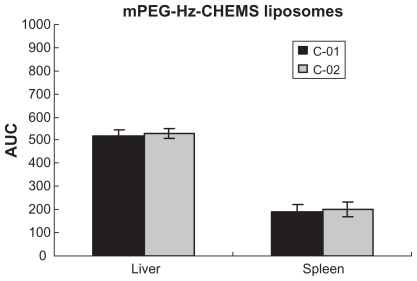 Figure 8 Biodistribution of paclitaxel in mice after a first and second injection of mPEG-Hz-CHEMS liposomes (n = 6).Abbreviation: mPEG-Hz-CHEMS, methoxypolyethylene glycol 2000-hydrazonecholesteryl hemisuccinate.