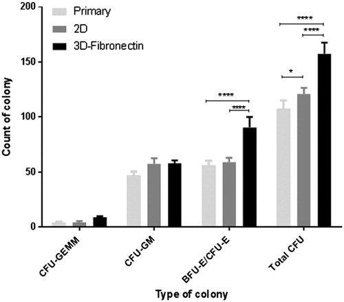 Figure 7. Number of different colony in unexpanded CD34+ cells (primary), 2D and 3D cell culture systems after 10 days culture.