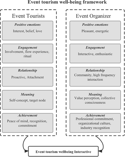 Figure 2 PERMA framework for the content of well-being interactions between FSE visitors and FSE organizers.