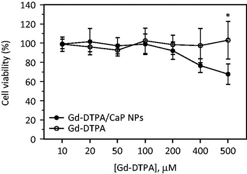 Figure 6. Effect of Gd-DTPA formulated in CaP NPs or as saline on J77.4 cell viability. Data are expressed as mean ± SD (n = 9) *p<.05.