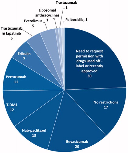 Figure 2. Results of question 35. The number of participants stating that the use of some drugs was restricted in their hospital (n = 76), number with no restriction at all or need to request permission in particular cases (i.e. off-label use or recently approved drugs) (n = 115).