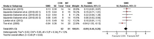 Figure 5. Effects of strength training compared with an active control group (CON) on measures of cardiorespiratory endurance (e.g., V̇O2max) in recreational, sub-elite and elite rowers. CI = confidence interval, df = degrees of freedom, IG = intervention, IV = inverse variance, Random = random effects model, SE = standard error, SMD = standardized mean difference.