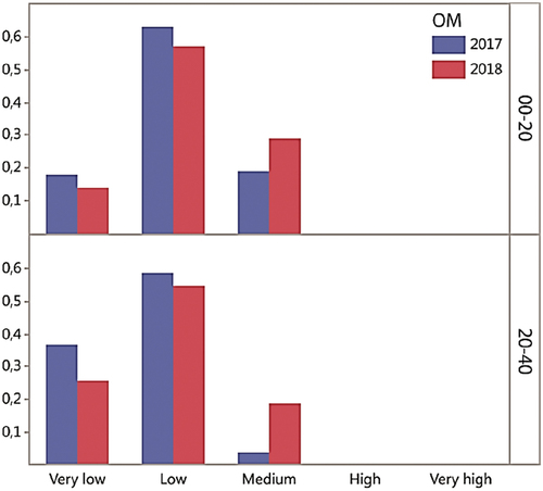 Figure 2. Changes in soil OM in the study area between 2017 and 2018 for both depths (0–20 and 20–40 cm).