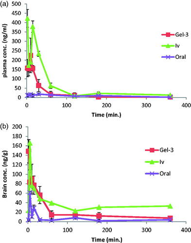 Figure 3. Agomelatine (A) mean plasma concentrations and (B) mean brain concentrations after administration of intranasal Gel-3, IV agomelatine solution, and oral agomelatine suspension.